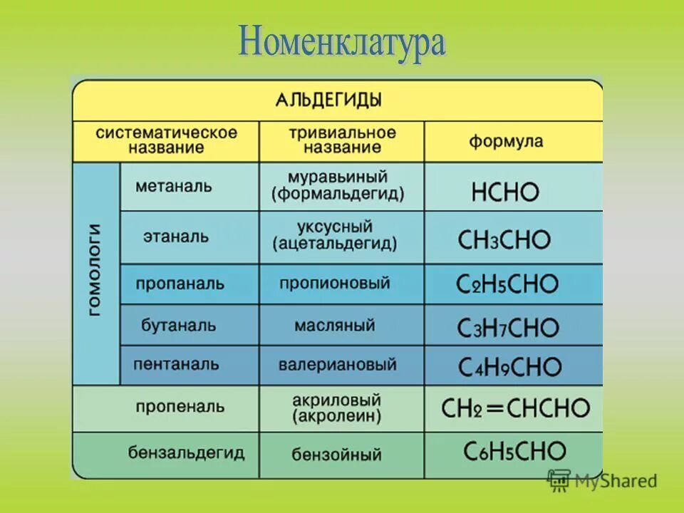 Формула метаналя. Гомологический ряд и номенклатура альдегидов. общая формула альдегидов. органическое соединения класса альдегидов. формулы альдегидов по международной номенклатуре.