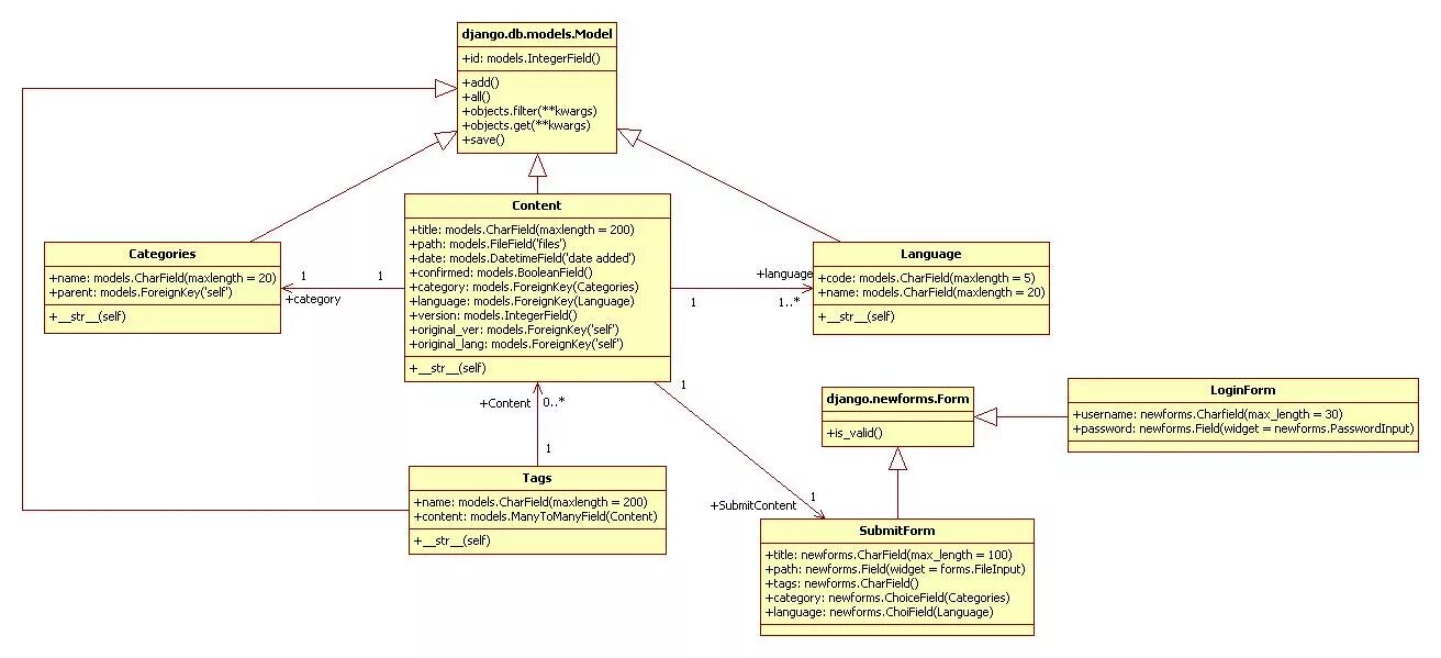 Диаграмма классов uml Django. Диаграмма компонентов uml Django. MTV диаграмма классов Django. Class diagram static. Поля моделей django