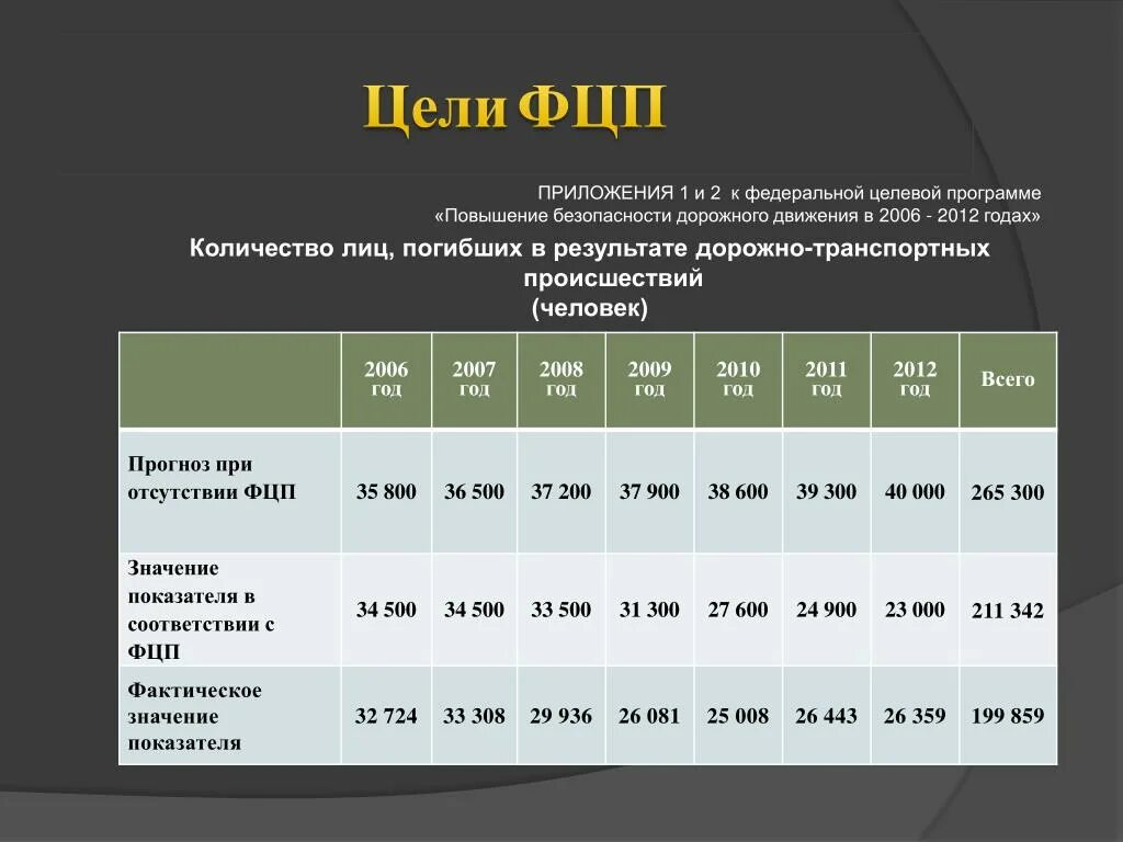 Показатель безопасности движения. Фед целевая программа повышение БДД. Повышение БДД В 2013-2020. Проекты федеральных целевых программ. Программа повышения безопасности дорожного движения.