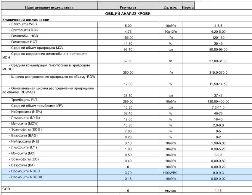 Расшифровка анализа крови у детей NRBC. Micro r в анализе крови норма. NRBC В крови норма. Нормоциты в крови норма.