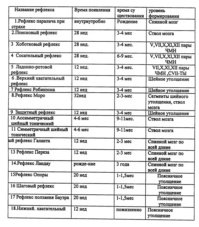 Список рефлексов. Рефлексы новорожденных таблица. Таблица примитивных рефлексов. Безусловные рефлексы новорожденного таблица. Физиологические рефлексы таблица.