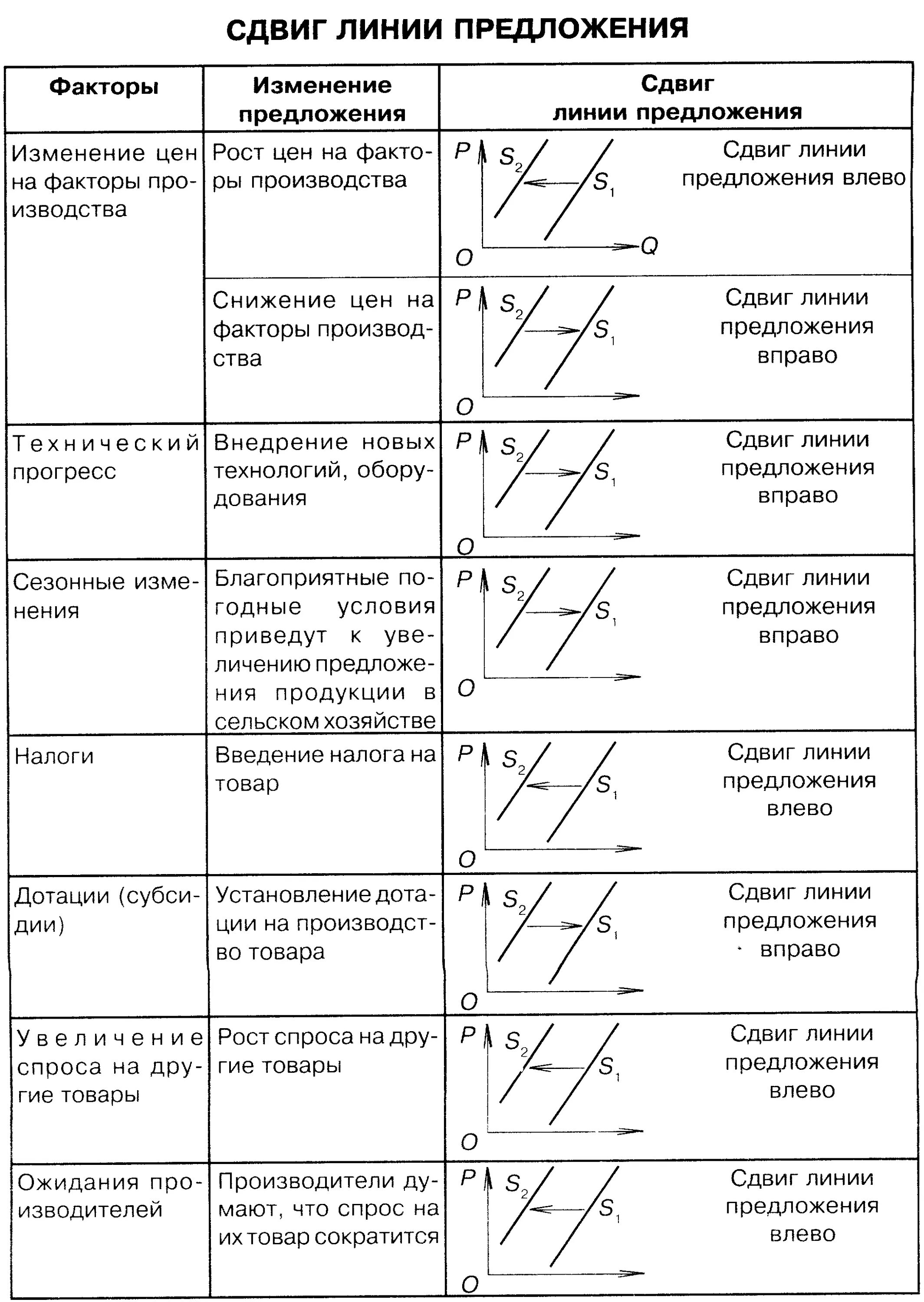 Изменение количества продавцов. Факторы спроса и факторы предложения (на что влияют?). Факторы изменения спроса и предложения таблица. Сдвиг линии спроса таблица. Неценовые факторы спроса неценовые факторы предложения таблица.