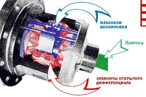 Почему происходит блокировка. Самоблокирующийся дифференциал схема устройства. Электронная блокировка дифференциала Приора 2. Блокировка межосевого дифференциала Нива. Задний активатор блокировки дифференциала.