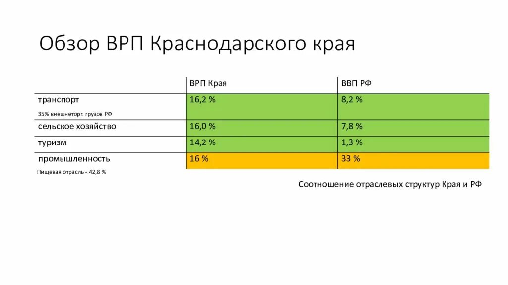 Экономическое положение краснодарского края. Структура врп краснодарского края 2020. структура врп краснодарского края 2021. структура врп краснодарского края 2019. экономический потенциал краснодарского края.