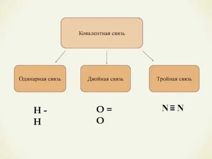 Какая химическая связь прочнее