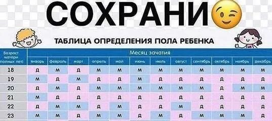 Для определения пола. Таблица пола ребенка. таблица определения пола. таблица определения пола будущего ребенка. таблица по определению пола.