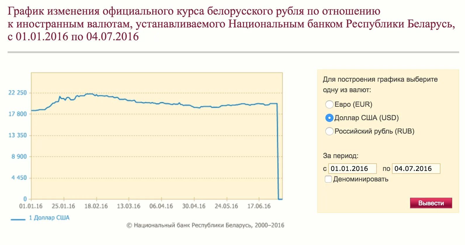 Курс российского рубля к белорусскому в беларуси