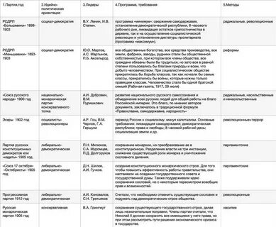 Основные политические партии и их лидеры