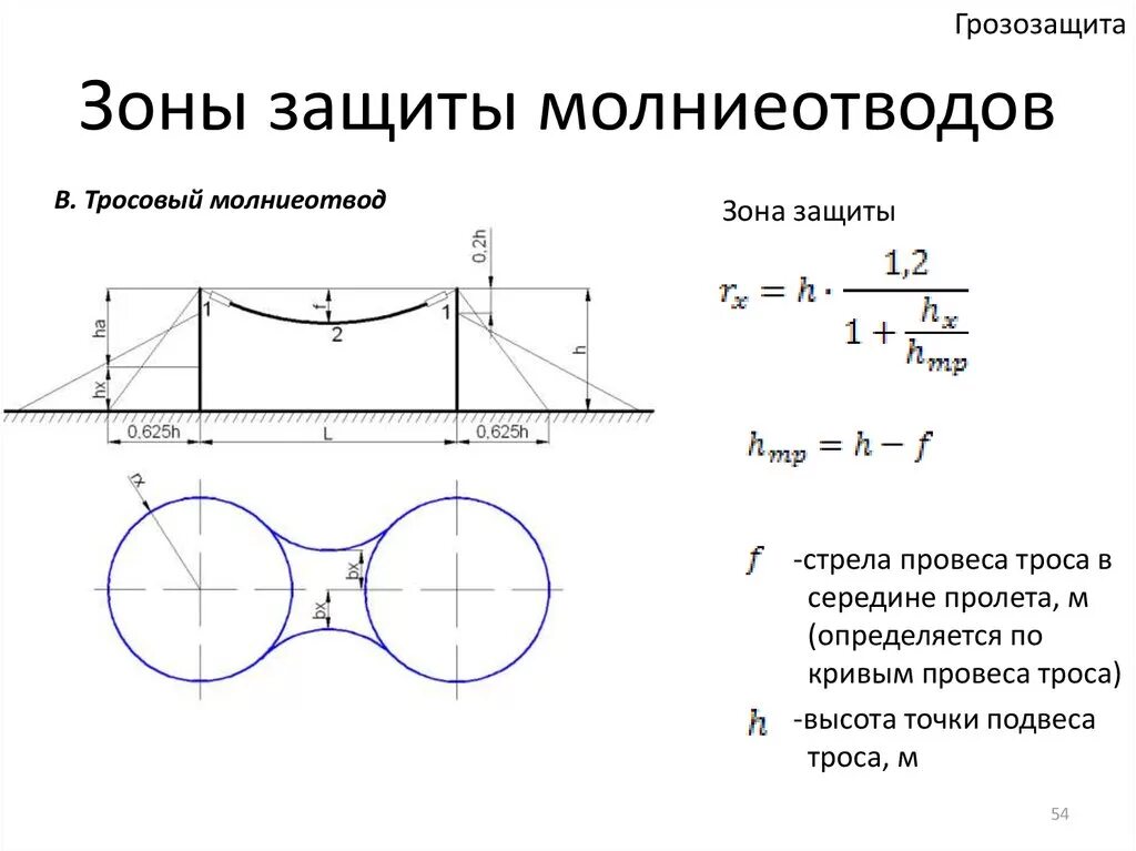 Тип зоны защиты. Зона защиты одиночного тросового молниеотвода. схема зоны защиты двойного стержневого молниеотвода. зона защиты двойного тросового молниеотвода. зона защиты 4 стержневых молниеотводов.