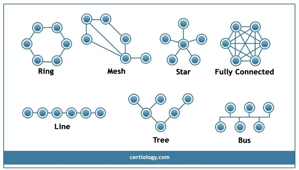 Four types of network topology. Лондонский двухэтажный автобус. Топология звезда. Топология сети звезда. Star-ring topology in network.