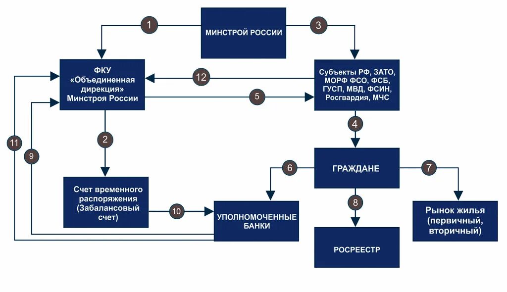 Минстрой xml. Объединенная дирекция Минстроя. ФКУ Минстроя России. Государственные жилищные сертификаты схема. Схема реализации жилищного сертификата.