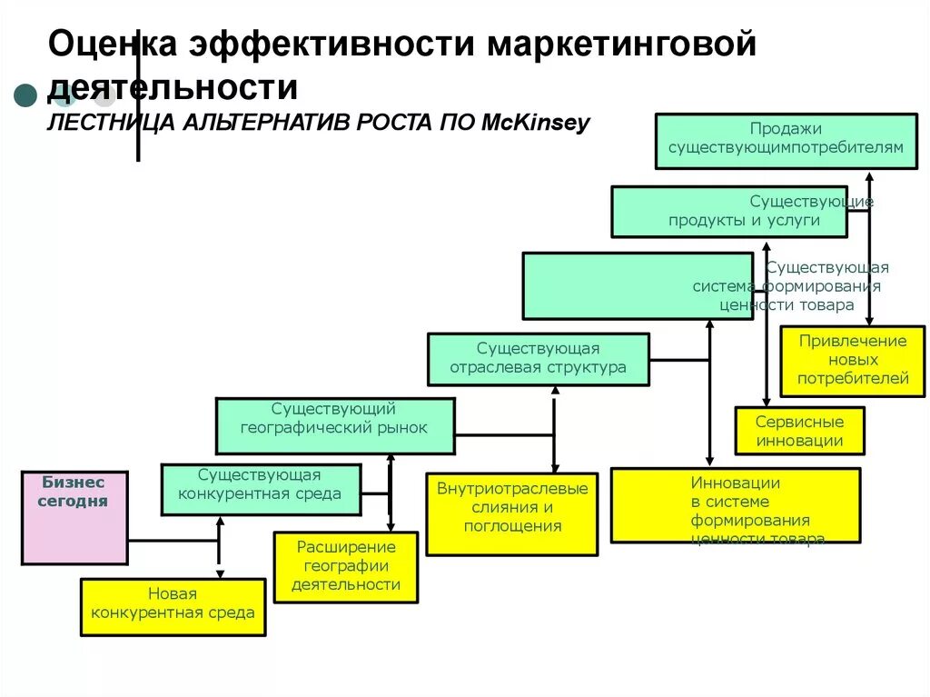 Структура показателей эффективности маркетинговой деятельности. Оценка эффективности маркетинговой деятельности. Методы оценки эффективности маркетинговой деятельности. Показатели оценки эффективности маркетинговой деятельности. Повышение маркетинговой деятельности