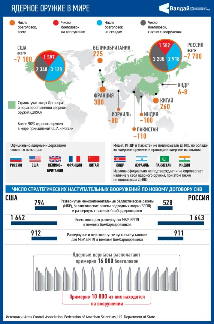 Страны с ядернымиоружием. Количество ядерных боеголовок по странам 2023. Количество ядерных зарядов по странам. Страны с ядерным оружием. Ядерные ракеты по странам.