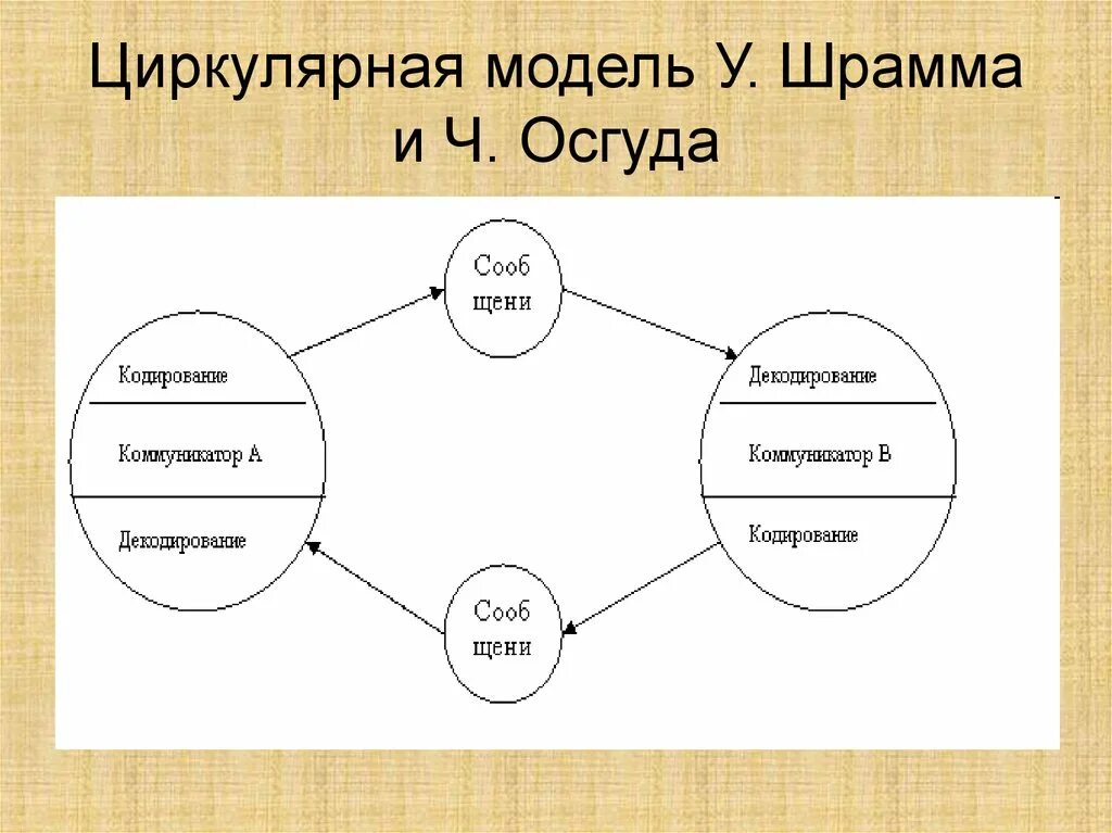 Модель осгуда шрамма коммуникация. Модель коммуникации у.шрамма и ч.осгуда.. циркулярная модель коммуникации у. шрамма и ч. осгуда.. коммуникационная модель шрамма осгуда. коммуникационная модель о. шрама.