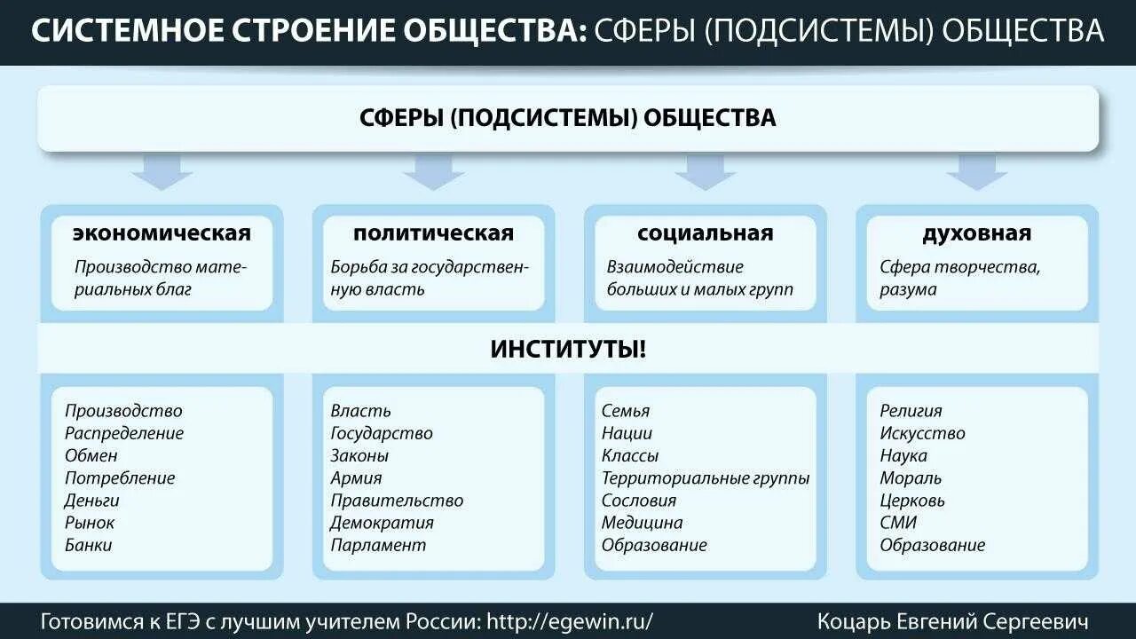 Понятие и элементы общества. Системное строение общества. элементы системного строения общества. системное строение общества элементы и подсистемы кратко. системное строение общества элементы и подсистемы обществознание.