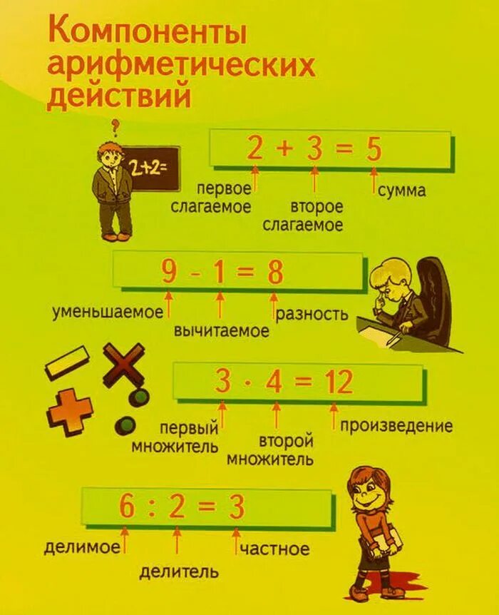 Арифметические действия. Компоненты действий. Название компонентов арифметических действий. Таблица названия компонентов арифметических действий. Результаты математических действий