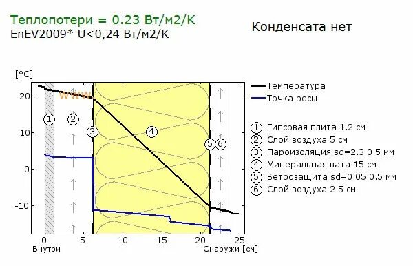 Толщина стен для зимы. Точка росы для бруса 150х150. толщина каркасной стены. утепление стен снаружи точка росы. калькулятор каркасной стены точка росы.