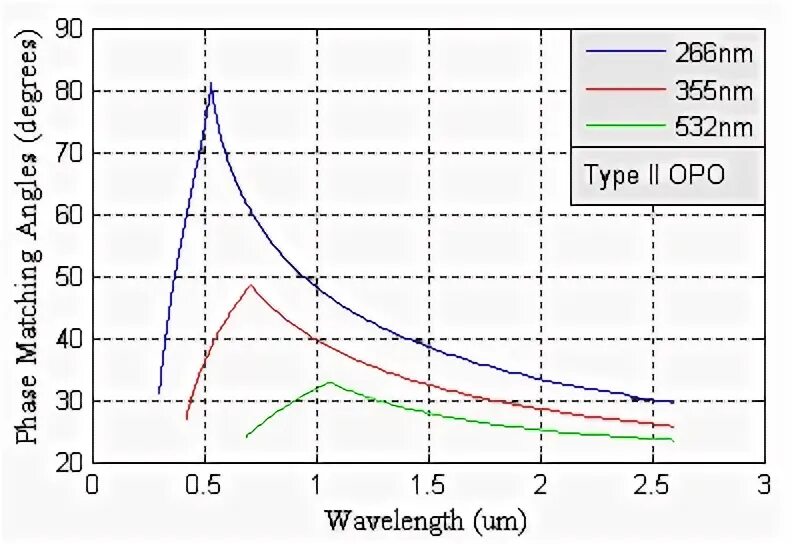 Phase matching. Phase matching