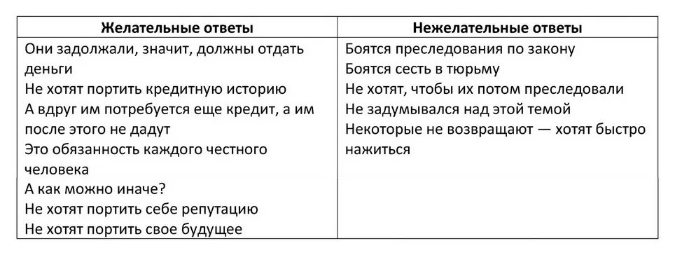 Почему люди берут кредиты в банке. Схема ответа на нежелательный вопрос. Как вы думаете почему люди берут кредиты в банке. Как вы думаете почему люди берут кредиты в банке ответ. Как вы думаете почему люди берут кредиты в банке общество.