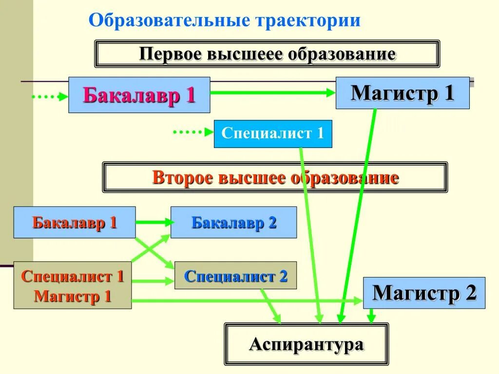 Специалист и магистр. Бакалавр Магистр. Магистратура и бакалавриат разница. Бакалавр специалист Магистр. Образование бакалавр Магистр.