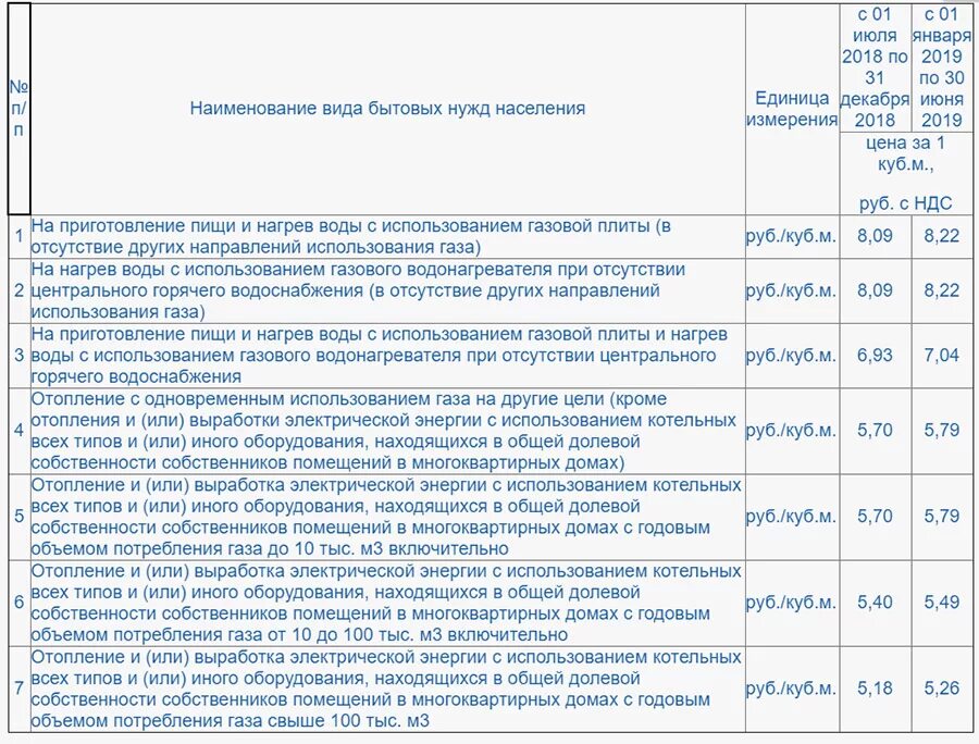 Тариф за ГАЗ за 1 куб. Тариф газа в частном доме. Тариф на ГАЗ В частном доме по счетчику. Тариф газа по счетчику для населения. Тариф газ московская область частный дом