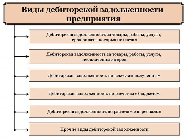 Классификация долгов. К дебиторской задолженности организации относится. К дебиторской задолженности организации относят. Что относится к дебиторской задолженности на предприятии. Виды дебиторской задолженности в бухгалтерском учете.