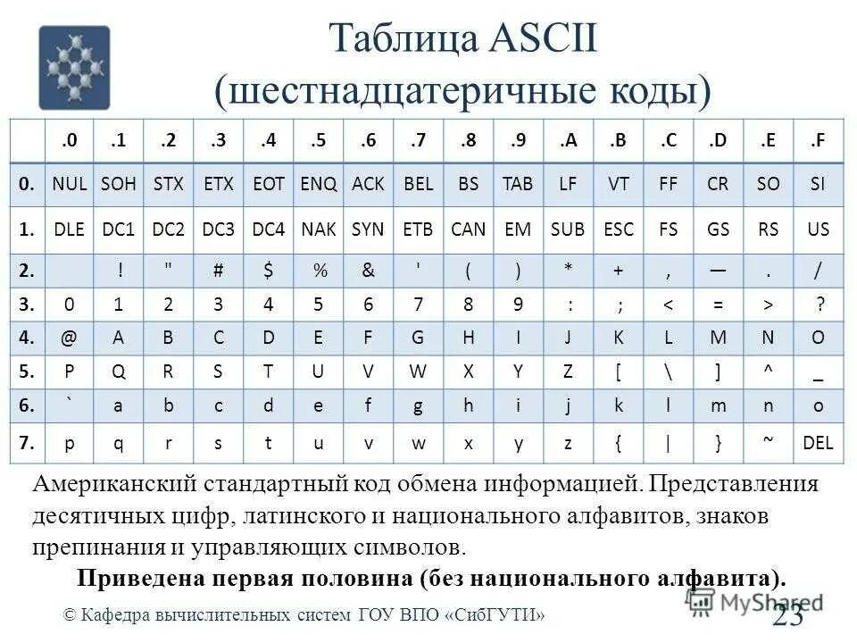 Таблица кодов ASCII шестнадцатиричная. Таблица ASCII 16 ричная система. Таблица кодировки ASCII шестнадцатиричная. Кодировочная таблица ASCII английские символы. Ascii в шестнадцатеричный код