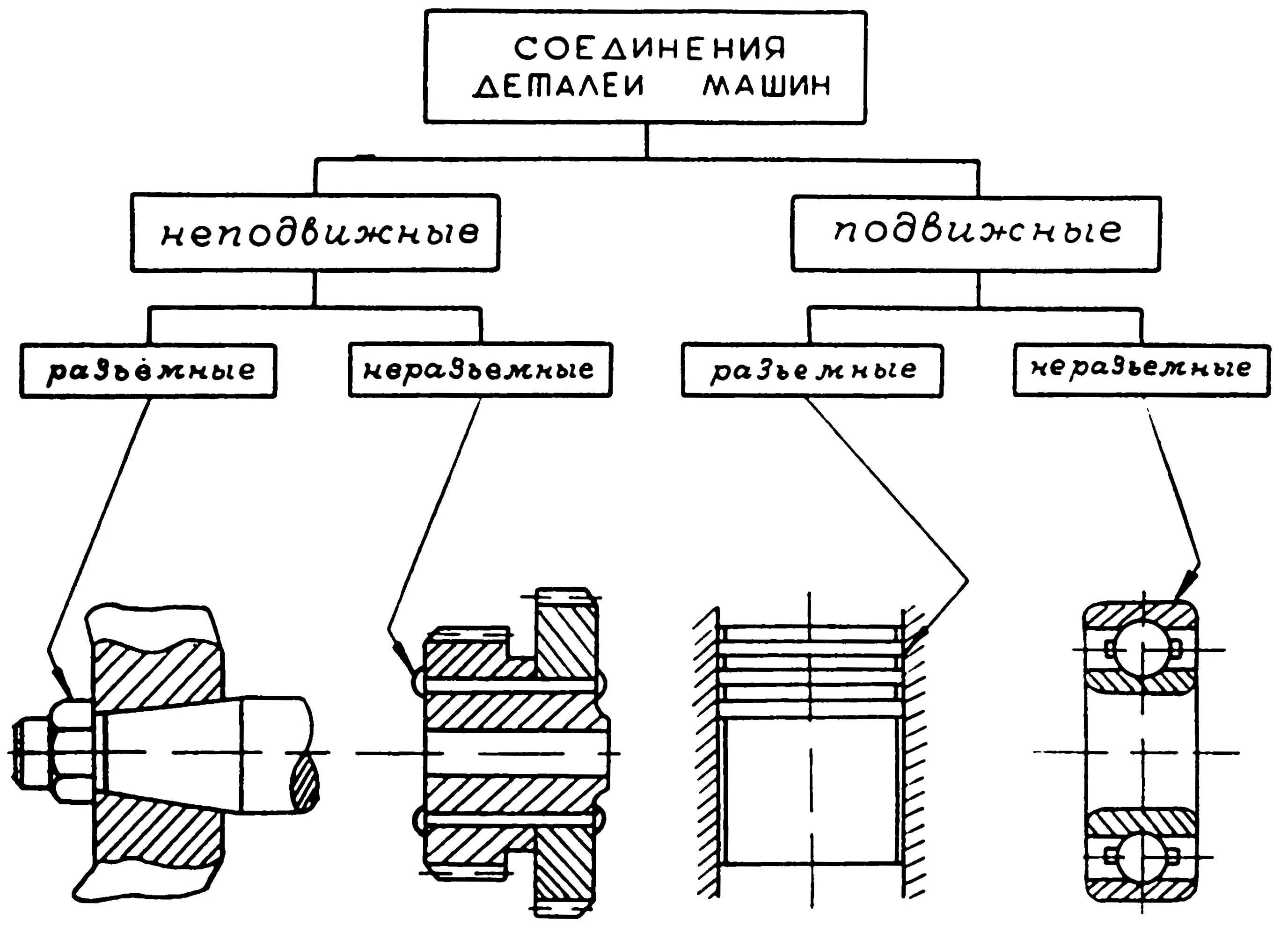 Методы сборки деталей. Соединения деталей машин разъемные и неразъемные. Типы соединений деталей. Виды соединений деталей детмаш. Способы соединения деталей в узлах механизмов и машин.