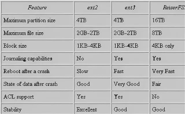 Ext2 ntfs. Файловые системы ext2 ext3 ext4. максимальный размер файла ext. ext2/3 характеристики. характеристика файловой системы ext3.