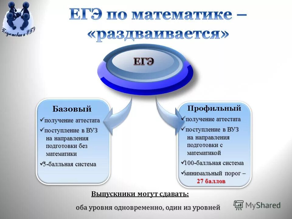 6 базовых вопросов. Единый государственный экзамен по математике. Уровни ЕГЭ по математике базовый и профильный. Базовая и профильная математика разница ЕГЭ. ЕГЭ презентация.