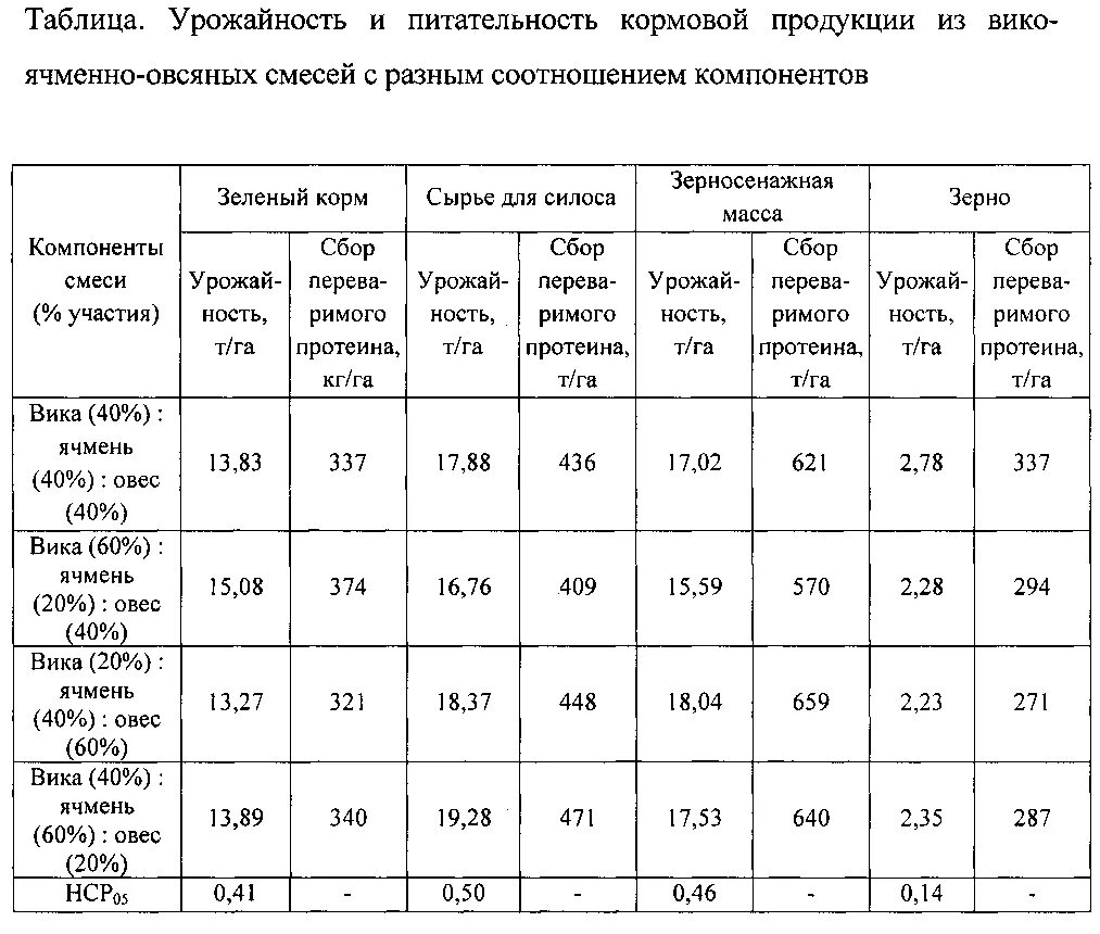 Технологическая карта возделывания однолетних трав на зеленый корм. Технологическая схема возделывания овса на зерно. Технологическая карта возделывания Вико овсяной смеси. Урожайность кормовых культур ц/га таблица. Урожайность клевера