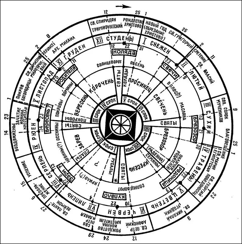Славянский языческий календарь. Славянский языческий календарь. Славянский языческий календарь месяцеслов. Славянский языческий календарь месяцеслов. Месяцеслов славянский языческий.