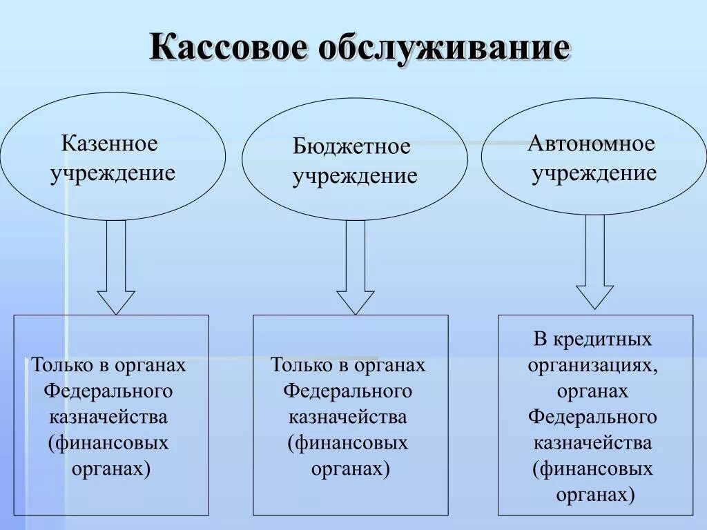 Кассовое обслуживание это. Кассовое обслуживание это в казначействе. Органы управления финансами их задачи и функции. Кассовое обслуживание исполнения бюджета это.