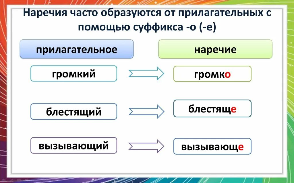 Презентация по наречию. Наречие схема. Образование наречий. Наречие 8 класс.