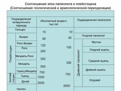 Соотношение срок