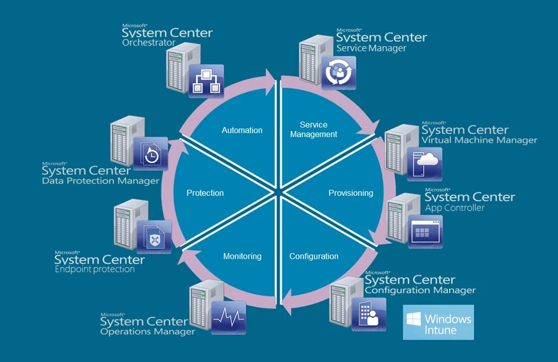 Microsoft system control manager. System center. microsoft system center. архитектура системы. архитектура sccm.