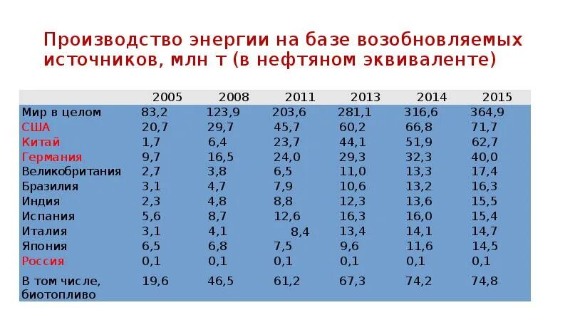 Тыс т в млн т. Промышленные продукции в США производство в млн. Т. Производство промышленной продукции страны в млн т. Млн т в млрд м3. Т нефтяного эквивалента нефть и ГАЗ.