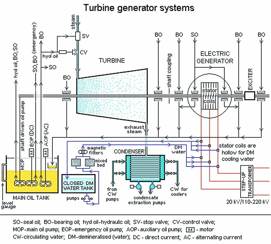 System generator. Steam turbine oil tank. win turbin generator. diagram of the internal structure of a steam turbine.