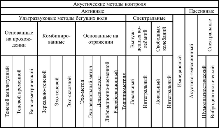 Классификация методов неразрушающего контроля. Классификация методов неразрушающего контроля