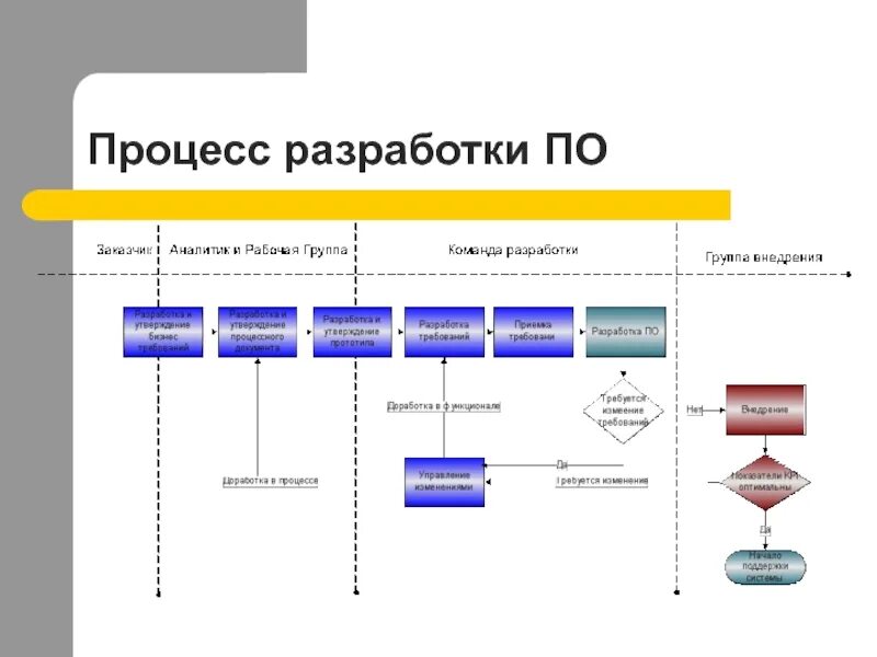 Схема процесса разработки по. Схема бизнес процесса разработки по. Процесс разработки программного обеспечения. Процесс разработки сайта.