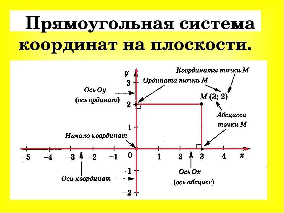 Координатная плоскость построить м 3 2. Прямоугольная система координат на плоскости. Декартовой прямоугольной системе координат. Декартовая система координат . Координатная система. Прямоугольная декартова система координат на плоскости.