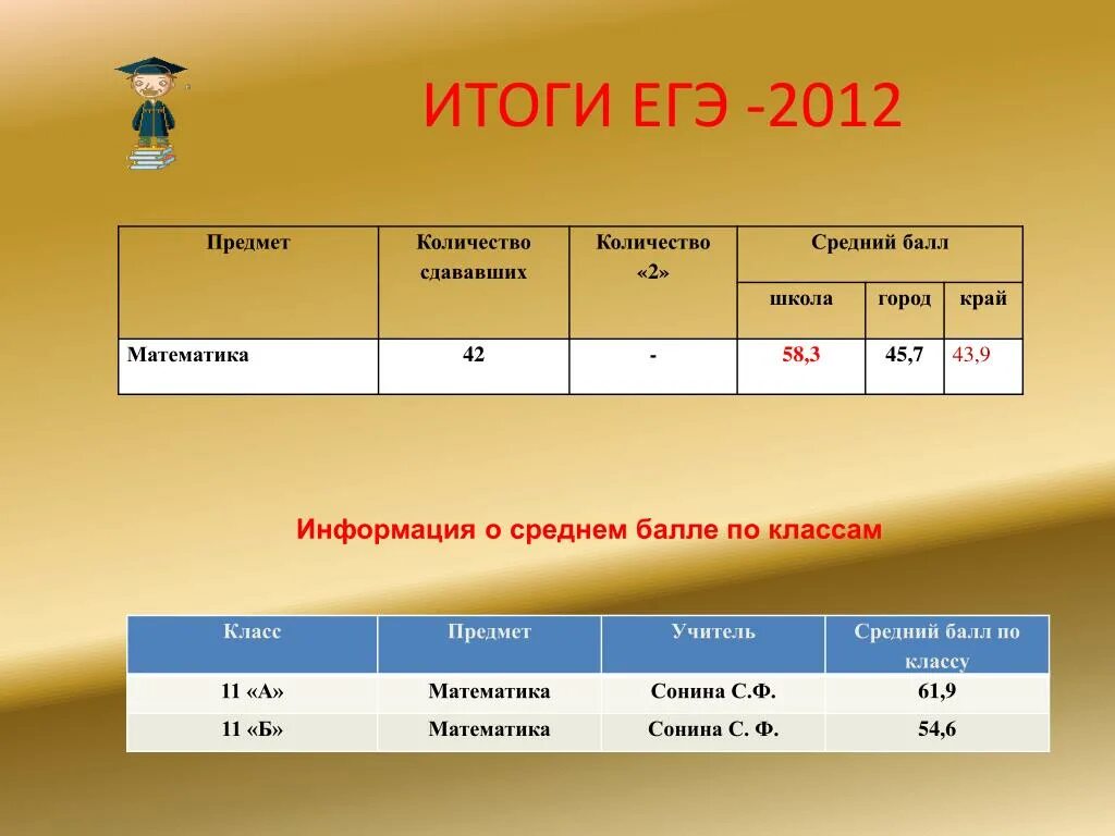 Определить средний балл в классе. Средний балл ЕГЭ по трем предметам. Средний балл 2 класс. Средний балл по классу. Баллы по школьным предметам.