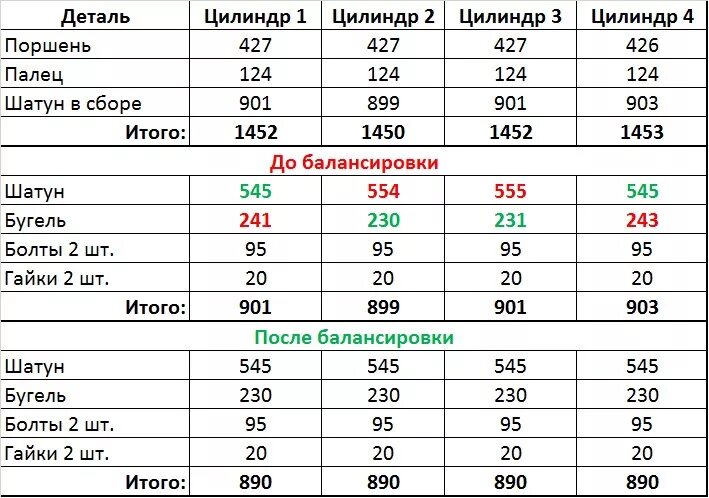 Допустимая разница в весе. Разница веса Шатунов МТЗ д243. Допустимая разница в весе Шатунов. Допустимая разница в весе Шатунов двигателя д-240. Допуск по весу поршней.