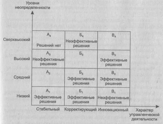 Матрица эффективности решений управленческих решений. Уровни неопределенности. Классификация уровней неопределённости. Уровни неопределенности и риска.