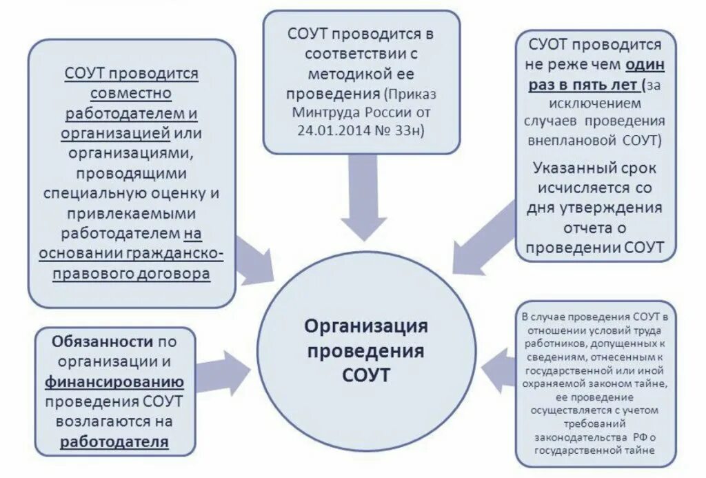 Условия введении новых условий труда. СОУТ специальная оценка условий труда что это такое. Памятка по специальной оценке условий труда. Условия труда. Специальная оценка условий труда. Схема проведения специальной оценки условий труда.