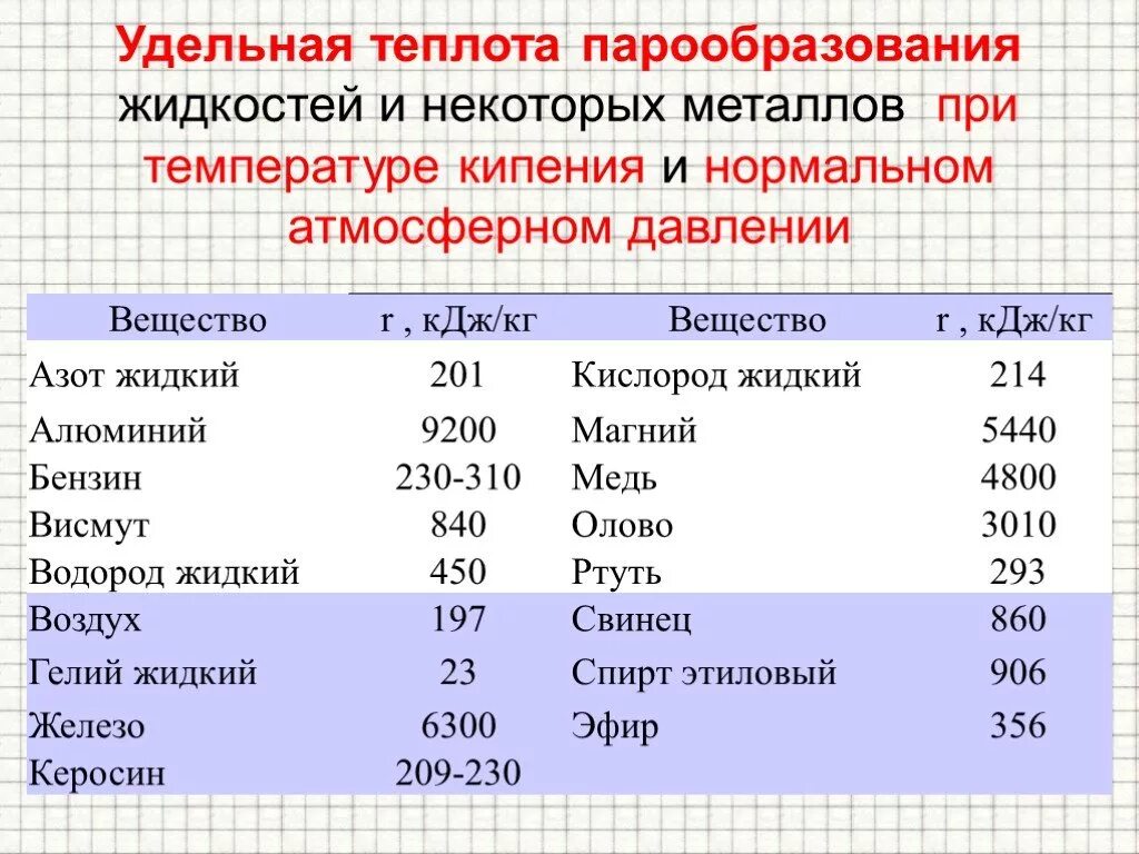 Температуры плавления газов. Удельная теплота парообразования таблица физика. Удельная теплота парообразования воздуха таблица. Удельная теплоемкость парообразования таблица. Удельная температура парообразования формула.