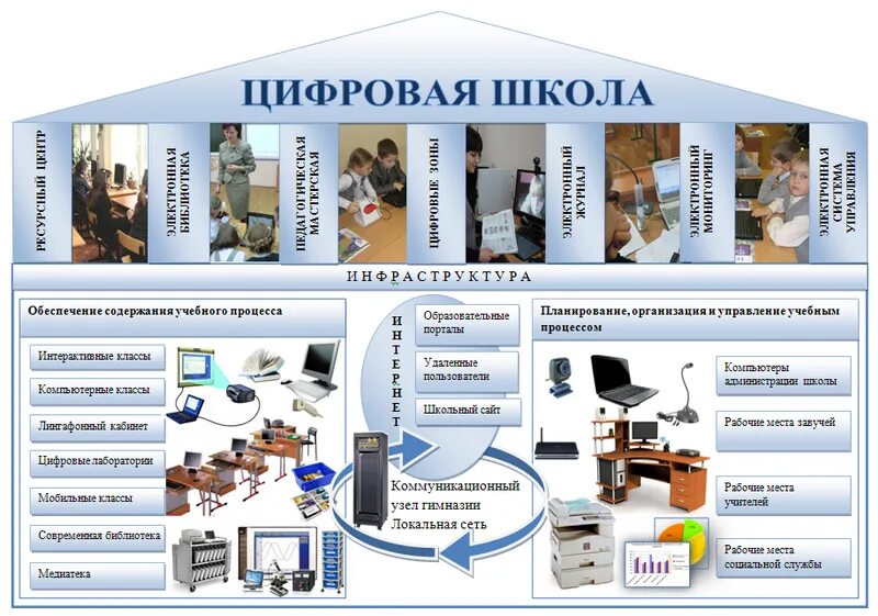 ЦОС цифровая образовательная среда в школе. Модель цифровой образовательной среды в школе. Проект цифровая школа. Информационная среда школы.