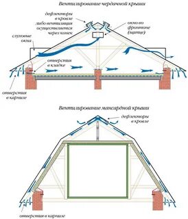 Вентиляция чердака дома