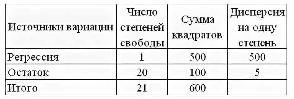 Остаточная дисперсия на одну степень свободы. Дисперсия на 1 степень свободы. Остаточная дисперсия на одну степень. Число степеней свободы в дисперсионном анализе. 0 25 1 степени