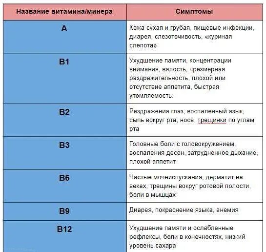Признаки дефицита витаминов группы в. Дефицит группы б. Недостаточность витамина b3. Недостаток витаминов группы в. Причины дефицита витамины группы в.